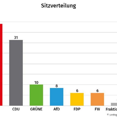 39 SPD, 31 CDU, 10 GRÜNE, 8 AfD, 6 FDP, 6 FW, 1 fraktionslos