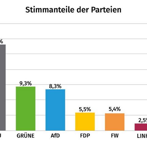 35,7% SPD, 27,7% CDU,  9,3% GRÜNE,  8,3% AfD,  5,5% FDP,  5,4% FW,  2,5% LINKE,  5,7% Sonstige