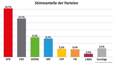 35,7% SPD, 27,7% CDU,  9,3% GRÜNE,  8,3% AfD,  5,5% FDP,  5,4% FW,  2,5% LINKE,  5,7% Sonstige