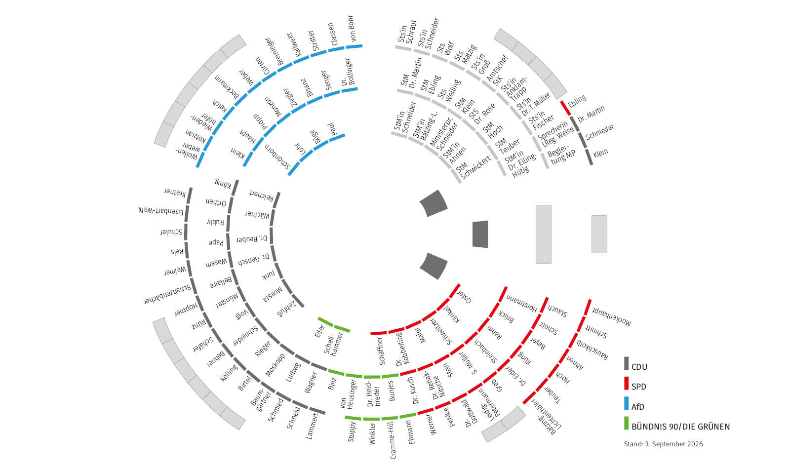 In der Grafik sind die Sitzplätze der Fraktionen und der Regierung farblich unterschiedlich dargestellt: CDU-Fraktion (schwarze Sitzplätze), SPD-Fraktion (rote Sitzplätze), AfD-Fraktion (hellblaue Sitzplätze), Fraktion BÜNDNIS 90 / DIE GRÜNEN (grüne Sitzplätze), Regierung (hellgraue Sitzplätze), Redepult und Sitzungsdokumentarischer Dienst (dunkelgraue Sitzplätze)