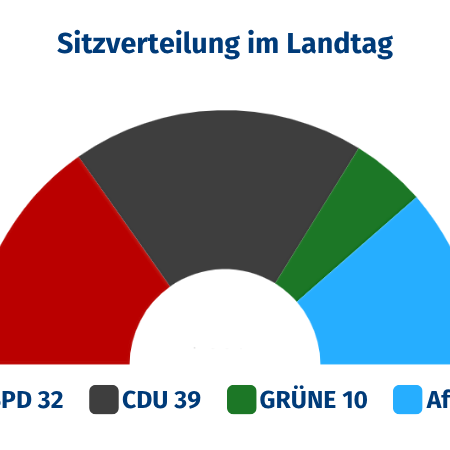Zu sehen ist ein farblicher Halbkreis: 32 Sitze SPD, 39 Sitze CDU, 10 Sitze GRÜNE, 24 Sitze AfD