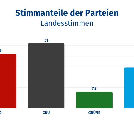Zu sehen ist ein farbliches Diagramm: 25,9% SPD, 31% CDU,
7,9% GRÜNE, 19,5% AfD