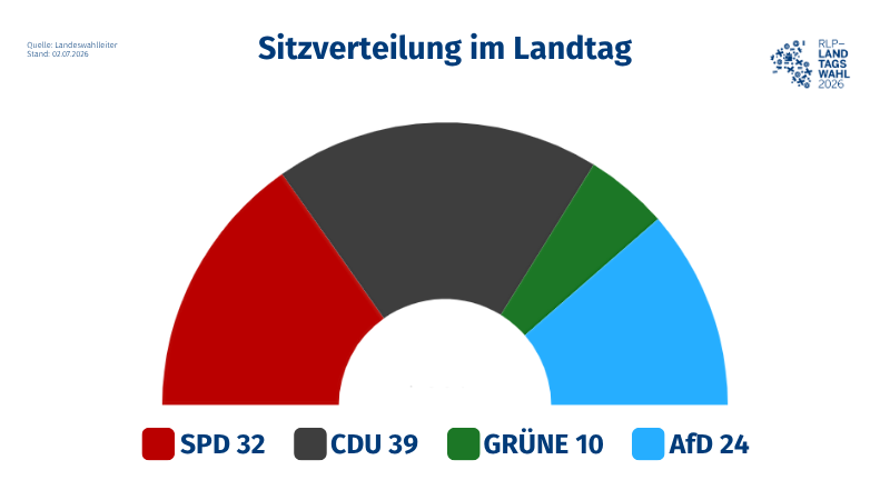 Zu sehen ist ein farblicher Halbkreis: 32 Sitze SPD, 39 Sitze CDU, 10 Sitze GRÜNE, 24 Sitze AfD