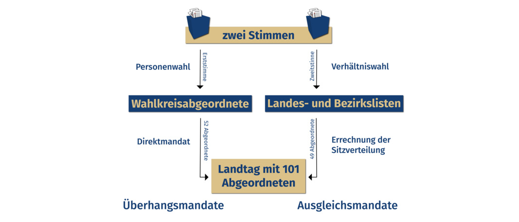 Das Diagramm zeigt, dass zunächst jede/r Bürger/in zwei Stimmen hat. Die Erststimme dient der Personenwahl für den Wahlkreisabgeordneten. Die Zweitstimme dient der Verhältniswahl für die Landes- und Bezirkslisten. 52 Abgeordnete der gewählten Wahlkreisabgeordneten ziehen dann durch das sogenannte Direktmandat in den Landtag mit 101 Abgeordneten ein (sogenannte Überhangsmandate). Weitere 49 Abgeordnete ziehen über die Landes- und Bezirkslisten nach Errechnung der Sitzverteilung ebenfalls in den Landtag ein (sogenannte Ausgleichsmandate).