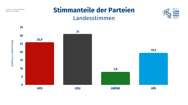 Zu sehen ist ein farbliches Diagramm: 25,9% SPD, 31% CDU,
7,9% GRÜNE, 19,5% AfD